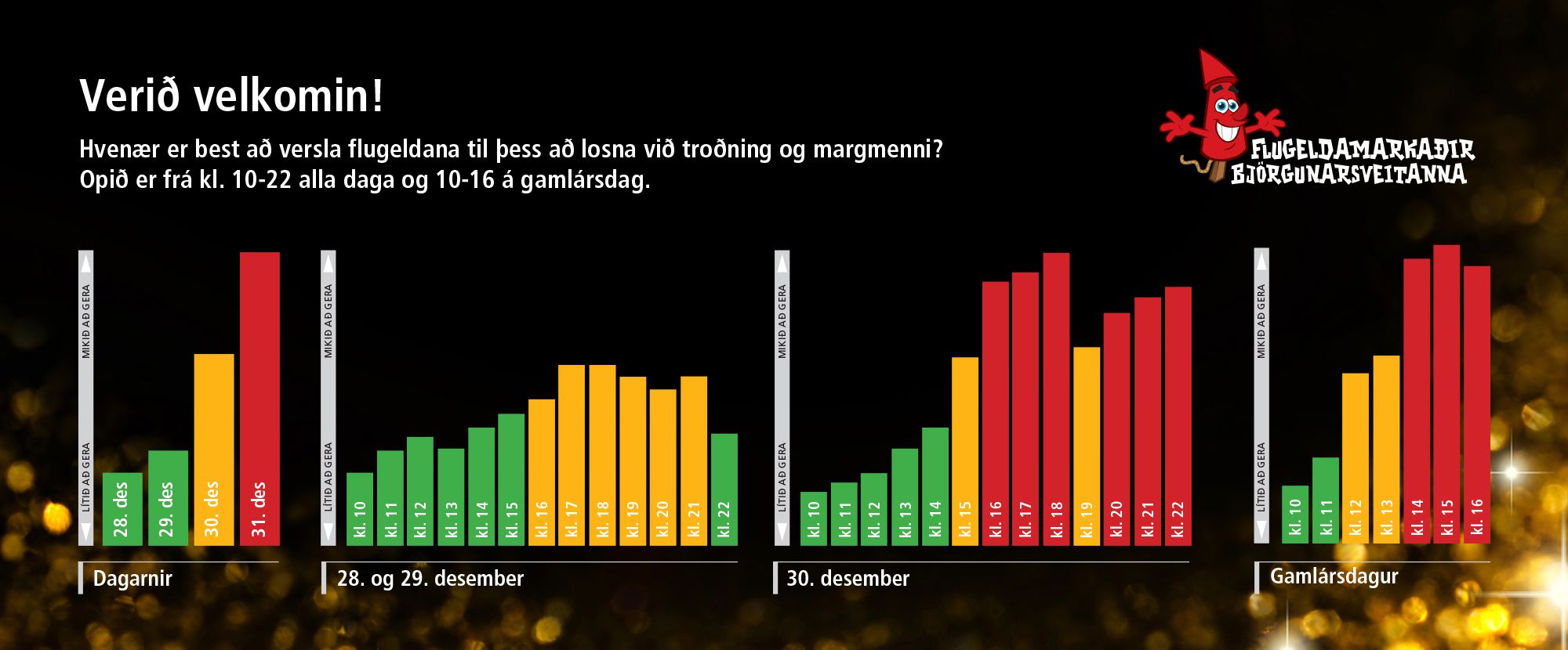 Myndrit sem sýnir að mesta umferðin er seinnipart dags og langmest á gamlársdag